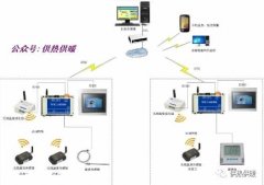 无线室温采集技术将助力智慧供热加快实现